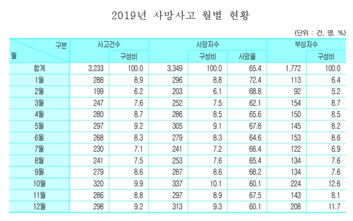10월 교통사고 사망자, 월‧금요일, 18-20시 최다…서울보다 지방이 많아
