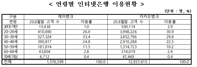 고령층 금융 소외 논란…고령자 인터넷은행 이용비율 전체 1.5%에 불과해