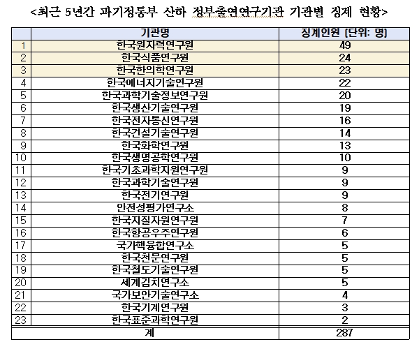 과기부 산하 출연연 징계 1위는 원자력연구원…2위 식품연구원 보다 두배 많아