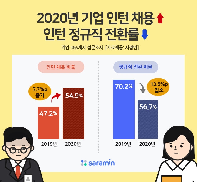2020년 기업 인턴 채용 ↑ 정규직 전환률 ↓