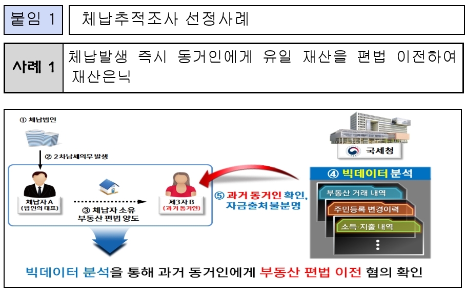 국세청, 고의적으로 재산을 숨긴 고액체납자 812명 추적조사 실시
