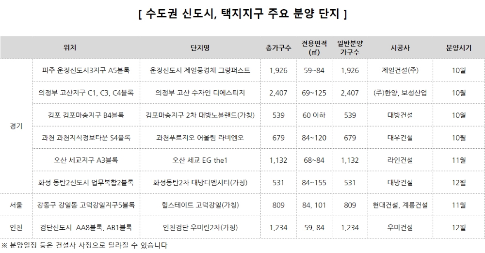 수도권 신도시, 택지지구 연내 2만2000여 가구 분양