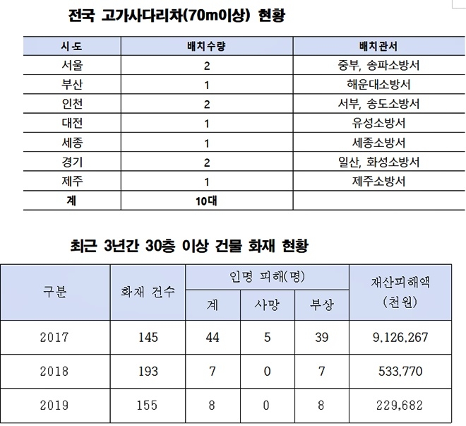 전국 고가사다리차(70m이상) 현황/최근 3년간 30층이상 건물화재 현황.(제공=서범수의원실)