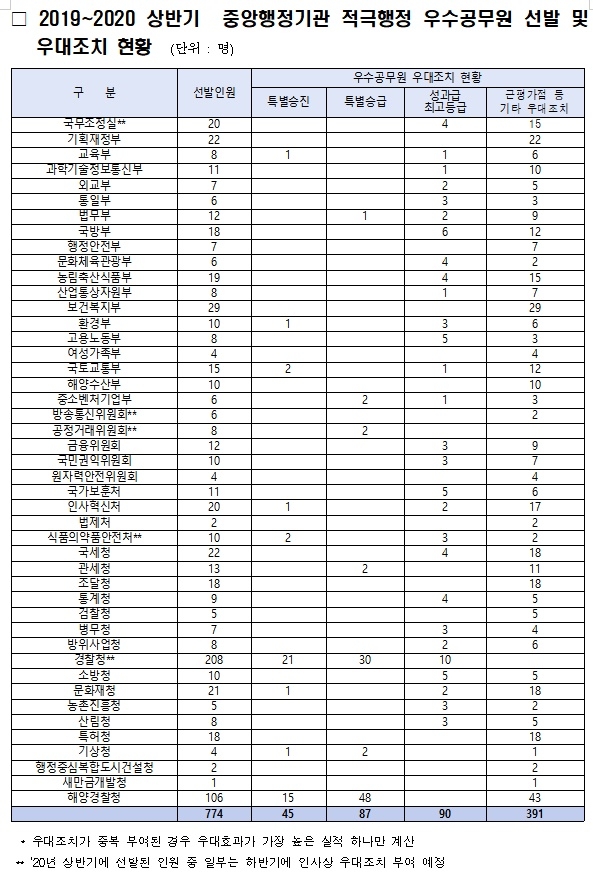 2019~2020 상반기 중앙행정기관 적극행정 우수공무원 선발 및 우대조치 현황.(제공=박재호의원실)