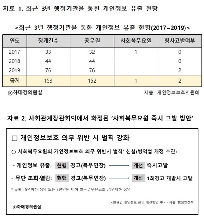 최근 3년간 행정기관을 토한 개인정보 유출현황 등.(제공=하태경의원실)