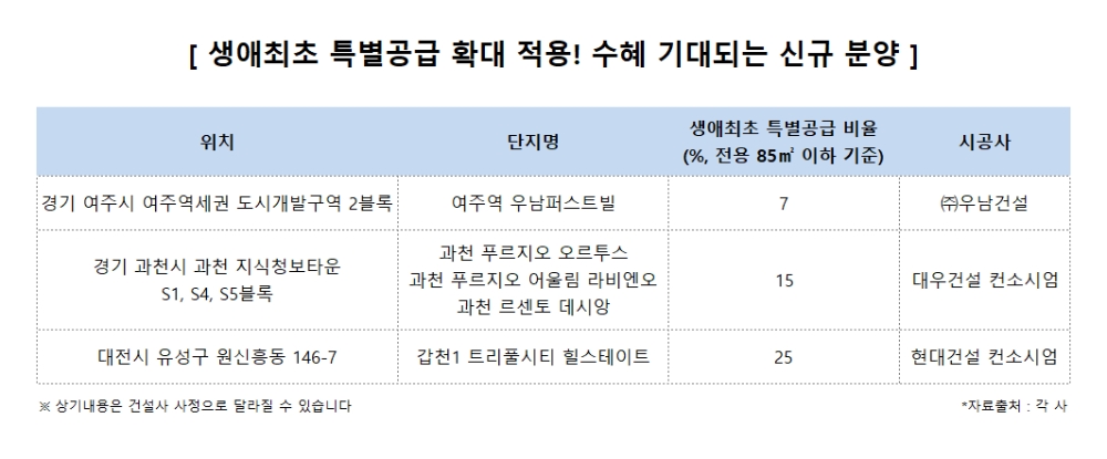 서민 실수요자, 내 집 마련 기회 늘어난다