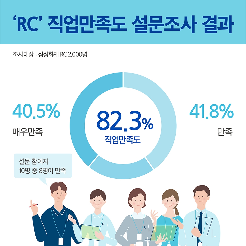 삼성화재, 보험설계사 직업만족도 설문조사 결과 발표