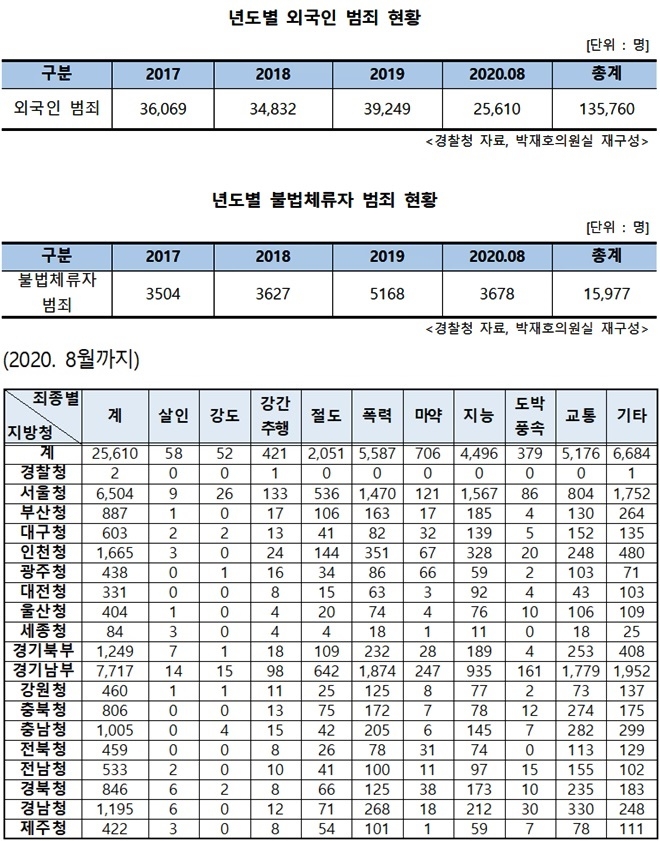 지방청별/범죄유형별 외국인 범죄 현황.(제공=박재호의원실)