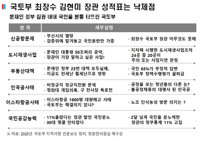 국토부 최장수 김현미 장관 성적표는 낙제점.(제공=정동만의원실)