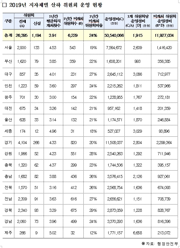 2019년 지자체별 산하 위원회 운영 현황.(제공=박재호의원실)