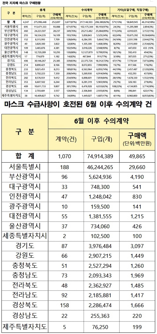 전국지자체 마스크 구매현황/마스크수급상황이 호전된 6월이후 수의계약 건. (제공=서범수의원실)