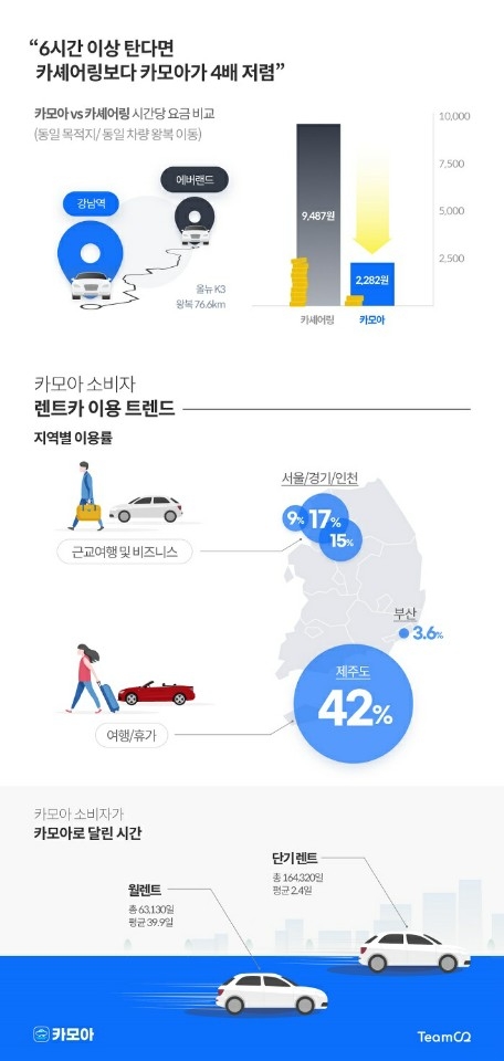 렌트카 가격비교 앱 ‘카모아’, 올해 거래 대금 100억 돌파