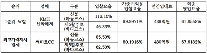 낙찰자 선정에 있어 국가계약법 위반한 인천국제공항공사.(제공=정동만의원실)