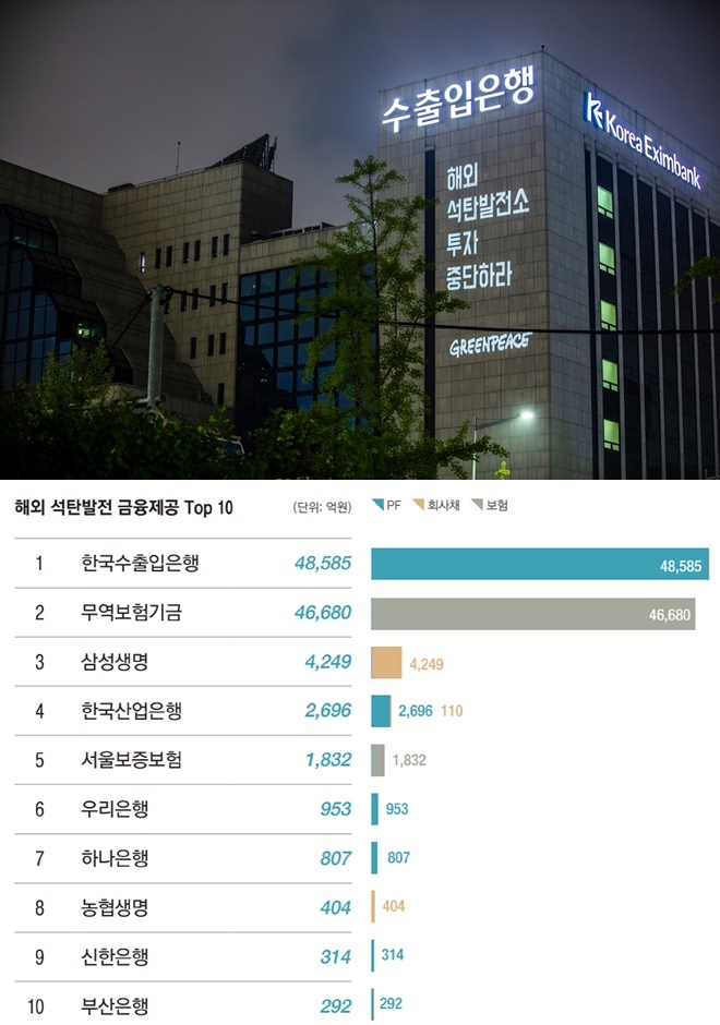주무부처별 해외 석탄투자 규모를 보면, 기획재정부와 산업통상자원부가 각각 4조 8585억 원(수출입은행), 4조 6680억 원(무역보험공사)으로 가장 컸다. 금융위원회는 인도네시아 자와 9·10호기 대출약정액 4,800억 원을 포함해 6,950억 원(한국산업은행, 중소기업은행)으로 3위를 차지. 금융제공 Top 10.(제공=그린피스)