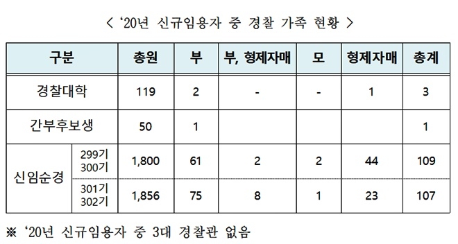 2020년 신규임용자 중 경찰가족 현황.(제공=서범수의원실)