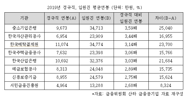 8대 금융공기업 직원, 36% 억대 연봉 받아