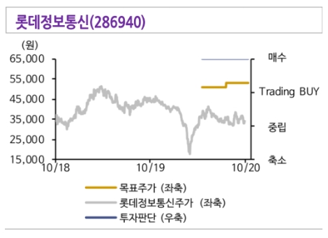 신한금투 “롯데정보통신, 연내 4데이터센터 완공”