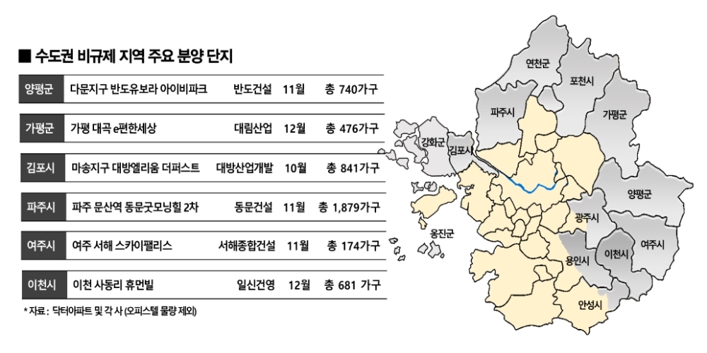 수도권 비규제지역에서 연말까지 8천여가구 분양