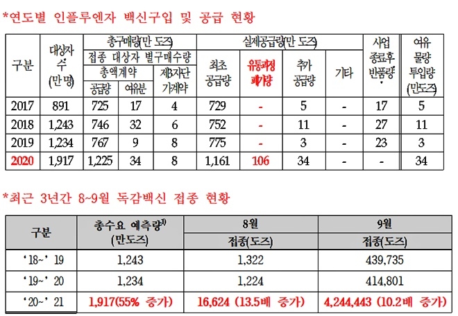 연도별 인플루엔자 백신구입 및 공급현황/ 최근 3년간 8-9월 독감백신 접종 현황.(제공=김미애의원실)