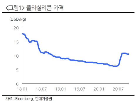 현대차증권 “OCI, 미 하원 법안 도입으로 말레이시아 공장 가치 상승 전망”
