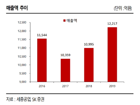 SK증권 “세종공업, 수소전기차 핵심부품사로 성장 전망”