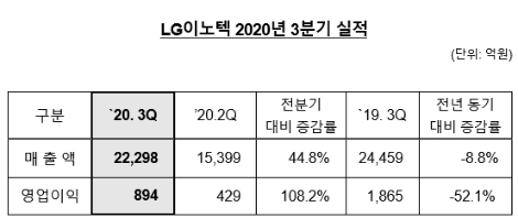 LG이노텍, 3분기 영업이익 894억원...전년 동기 대비 52.1% 감소