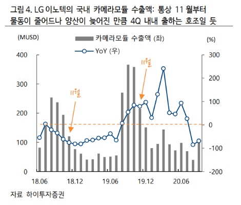하이證 “LG이노텍, 3분기 컨센서스 부합...아이폰 호조로 4분기 긍정적”