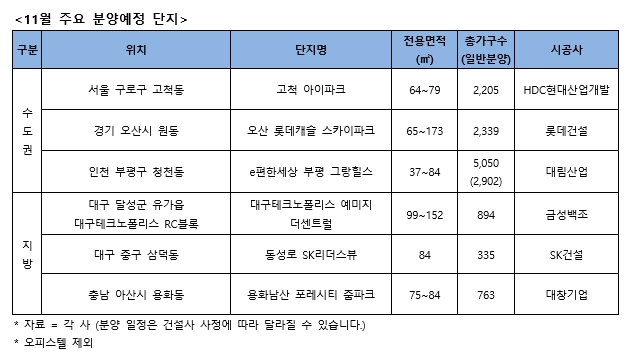 11월, 전국 5만2643가구 일반분양…대단지 물량 ‘눈길’