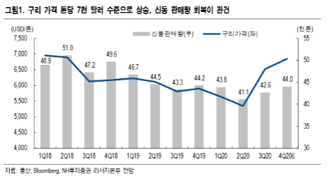NH證 “풍산, 구리 가격 강세로 탄약 매출 증가”