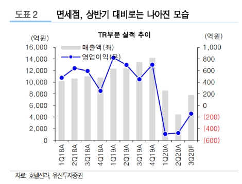 유진證 “호텔신라, 면세점·호텔 회복세 완연...4분기 흑전 전망”