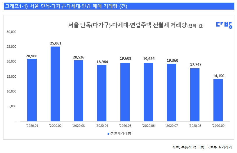 9월 서울 비아파트 거래량 ‘뚝’…전월比 전·월세 거래 20% 감소