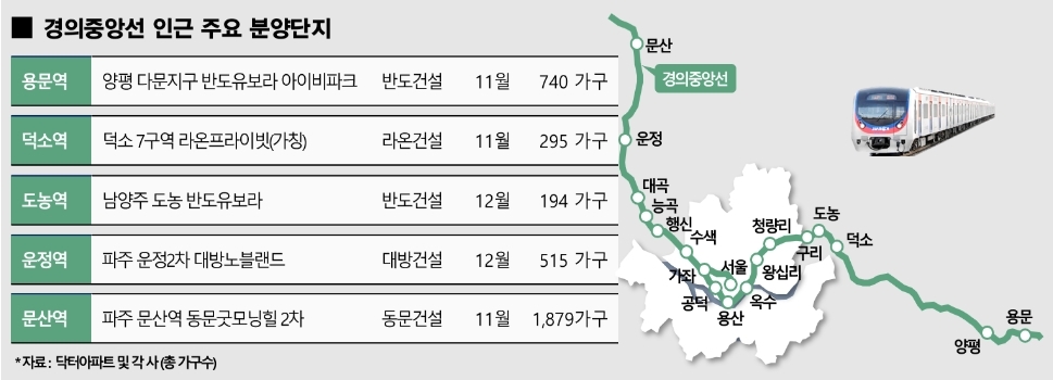 양평·도농·파주 등 저평가된 ‘경의중앙선’ 따라 분양 봇물