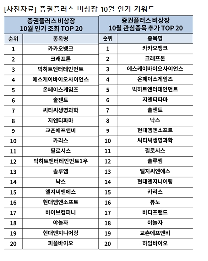 증권플러스 비상장, 10월 인기 키워드 발표