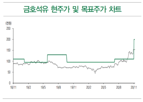 DB금투 “금호석유, 고무 부문 호조로 3분기 어닝 서프라이즈...목표주가 상향”