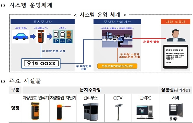 둔치주차장 차량 침수위험 신속 알림시스템.(제공=울산시)
