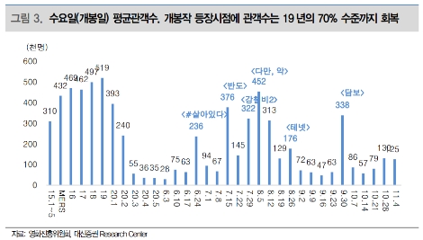 대신증권 “CJ CGV, 3분기 적자에도 비용 절감 희망적”