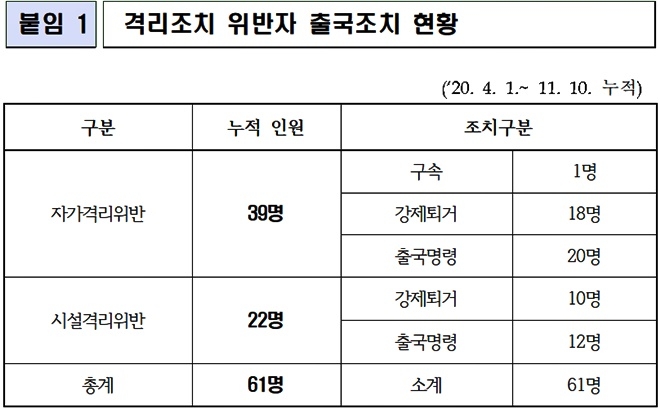 격리조치 위반자 출국조치 현황.(제공=법무부)