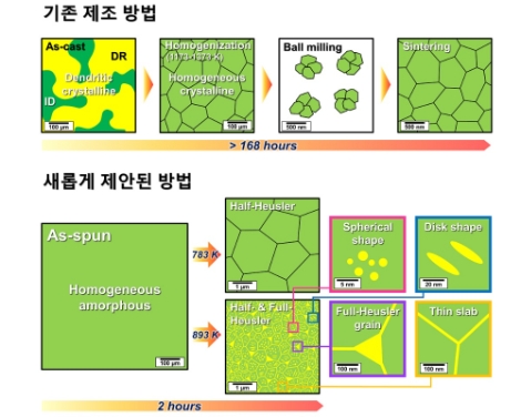 하프호이즐러 열전재료의 제조과정을 나타내는 모식도. 사진=KAIST