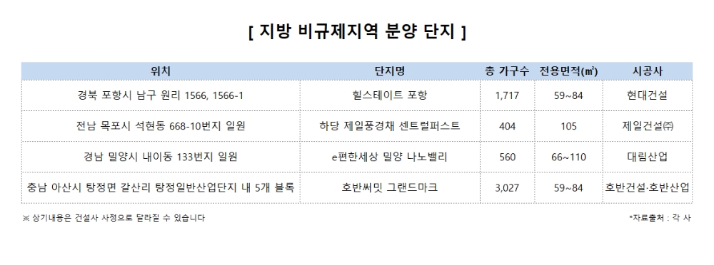 규제의 홍수 속 주목받는 ‘지방 비규제지역’