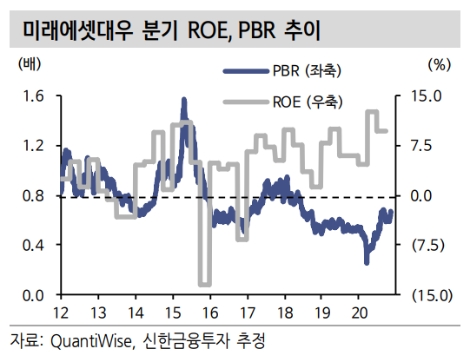 신한금투 “미래에셋대우, 3분기 컨센서스 부합...목표주가 1만1000원”