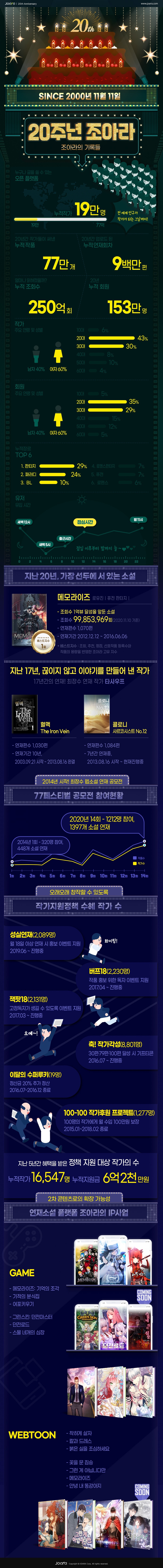 웹소설 조아라 출범 20주년 인포그래픽 공개