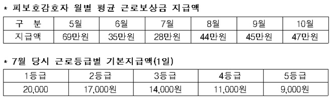 피보호감호자 월별 평균 근로보상금 지급액.(제공=법무부)