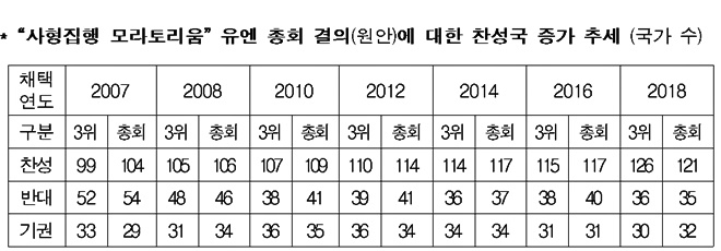 "사형집행 모라토리움"유엔 총회 결의(원안)에 대한 찬성국 증가 추세(국가수).(제공=법무부)