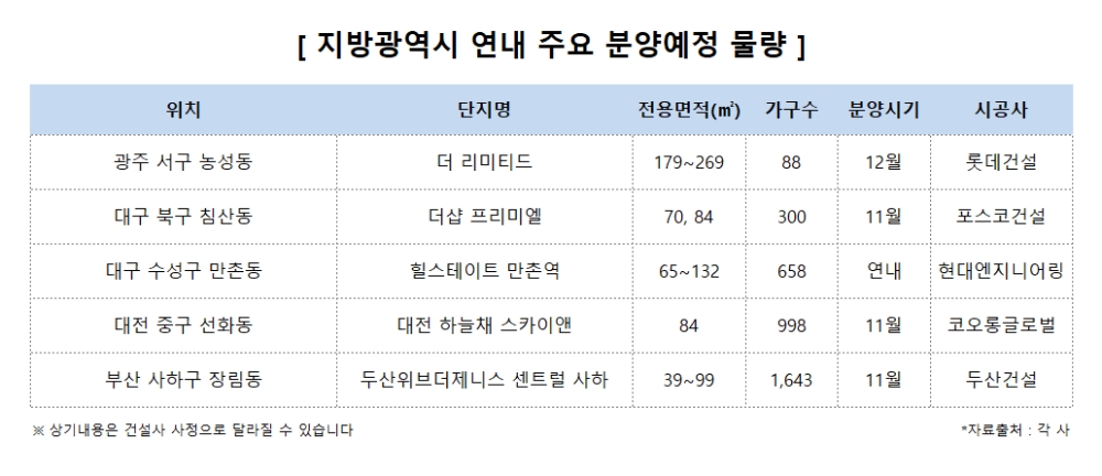 지방광역시 분양시장, ‘코로나+규제’에도 ‘끄떡’