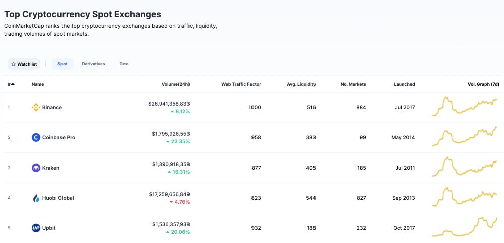 업비트, 국내 거래소 중 1위 거래량 1조원 돌파