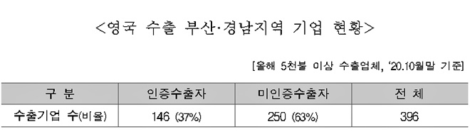 영국수출 부산·경남지역 기업현황. (제공=부산본부세관)