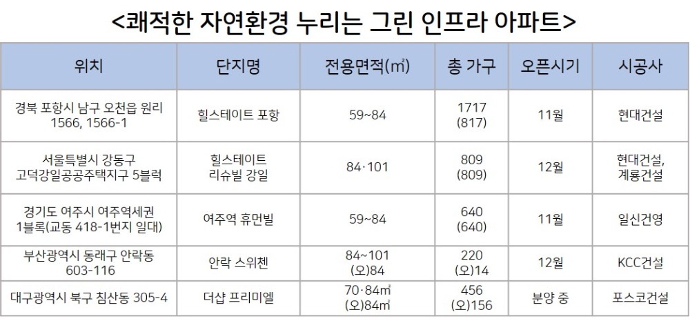 코로나19로 ‘뉴노멀’ 시대 도래…‘그린 인프라’ 단지 각광