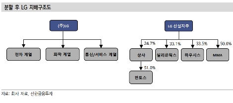 신한금투 “LG, 분할 신설법인의 자회사 기업가치 재평가 기대”
