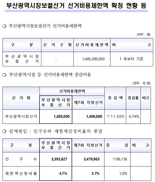 부산광역시장보궐선거 선거비용제한액 확정 현황 등.(제공=부산시선거관리위원회)