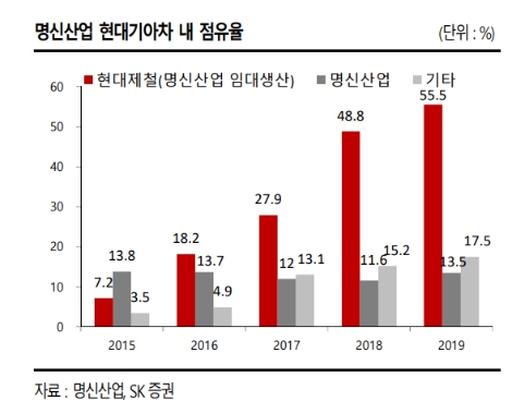SK증권 “명신산업, 핫스탬핑 기술 보유한 자동차 부품업체...이달 내 상장 예정”